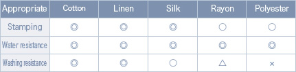 Guideline for the compatibility with cloth